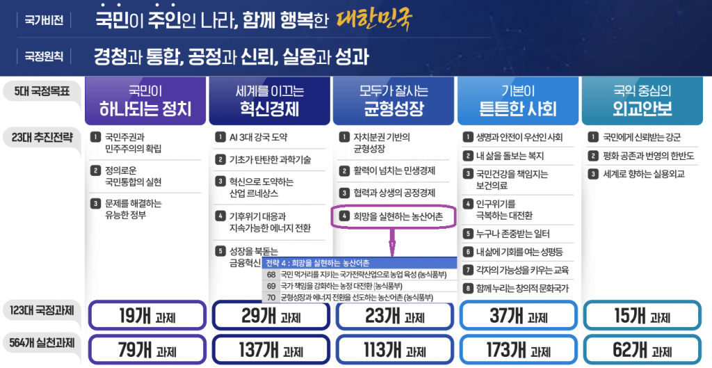 정부 국정과제 체계도 및 농식품분야(안)