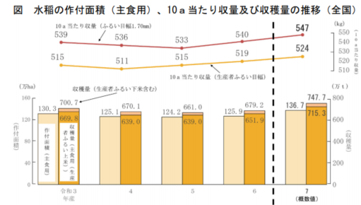 일본 2025년산 쌀 예상생산량 발표