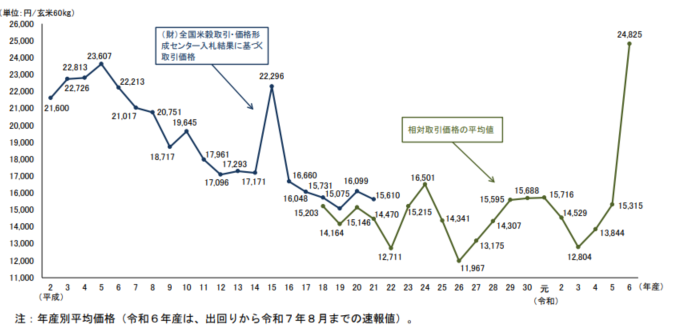 일본 쌀 수급상황(2025.10.12)