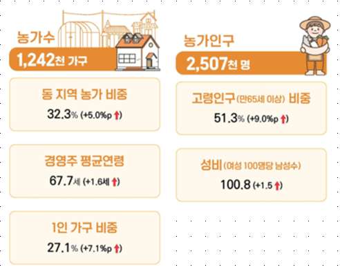 2025년 농림어업 총조사 결과(잠정)