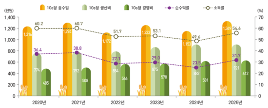 2025년산 논벼 소득자료